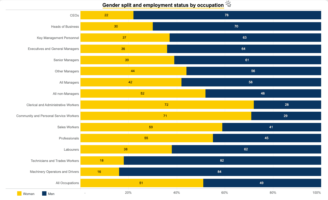 Gender Split by Occupation