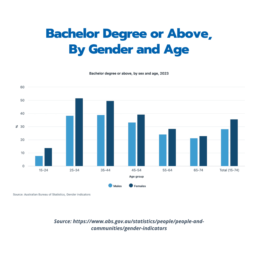 Bachelor Degree or Above, International Women's Day